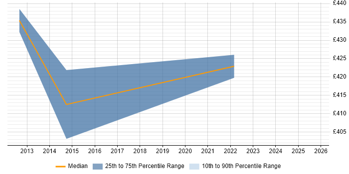 Contractor daily rate distribution trend for Senior Transformation Analyst job vacancies in Glasgow