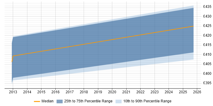 Contractor daily rate distribution trend for Senior Unix Technical Specialist job vacancies in Glasgow