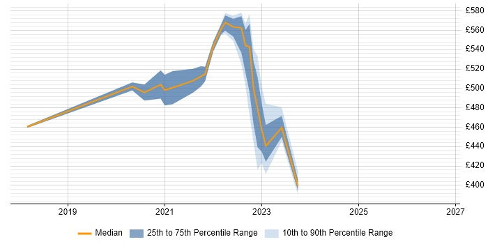 Contractor daily rate distribution trend for Senior User Researcher job vacancies in Glasgow