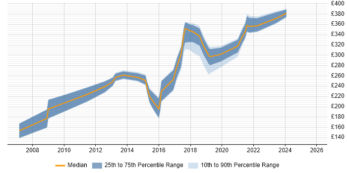 Contractor daily rate distribution trend for jobs in Glasgow citing SEO