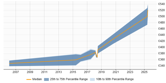 Contractor daily rate distribution trend for jobs in Glasgow citing Sequence Diagram