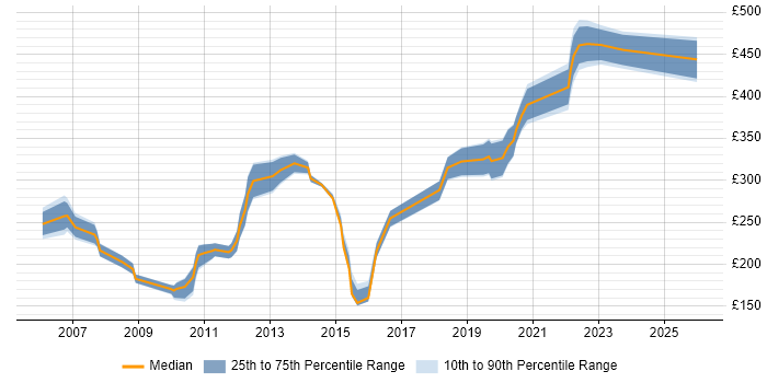Contractor daily rate distribution trend for Server Engineer job vacancies in Glasgow