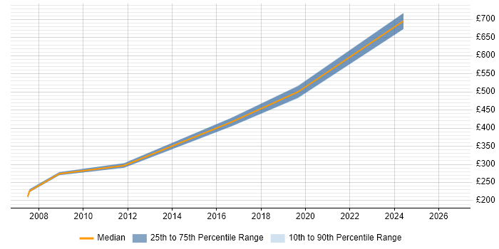 Contractor daily rate distribution trend for jobs in Glasgow citing Server Migrations