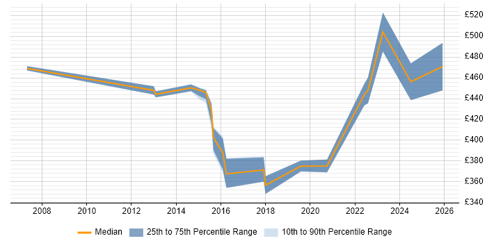 Contractor daily rate distribution trend for jobs in Glasgow citing Service Catalogue