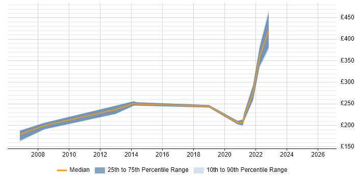 Contractor daily rate distribution trend for Service Delivery Analyst job vacancies in Glasgow