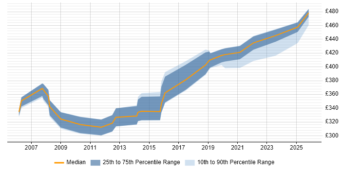 Contractor daily rate distribution trend for Service Delivery Manager job vacancies in Glasgow