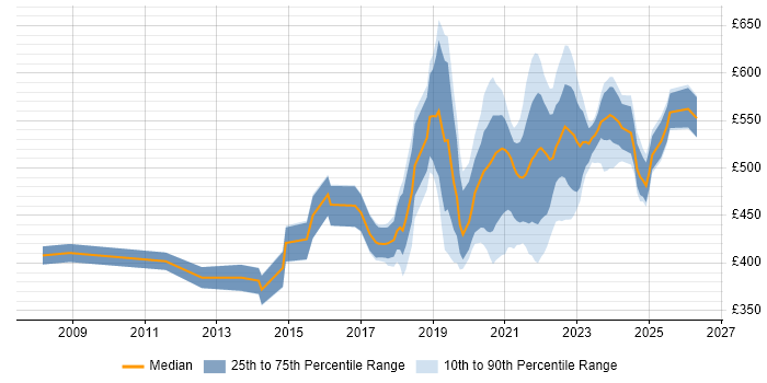Contractor daily rate distribution trend for jobs in Glasgow citing Service Design