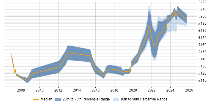 Contractor daily rate distribution trend for Service Desk Analyst job vacancies in Glasgow