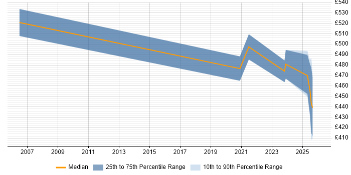 Contractor daily rate distribution trend for jobs in Glasgow citing Service-Level Objective