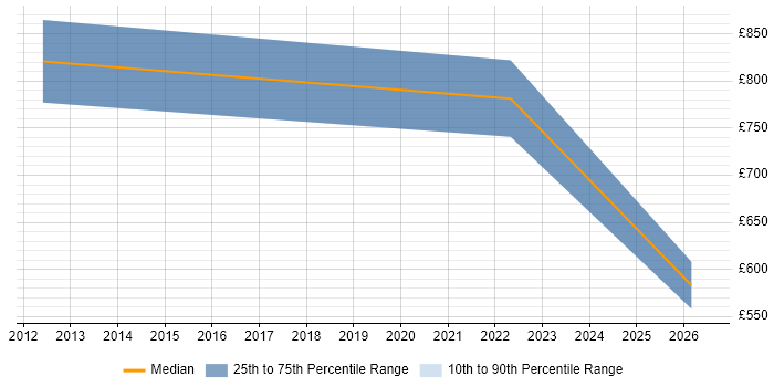 Contractor daily rate distribution trend for Services Director job vacancies in Glasgow