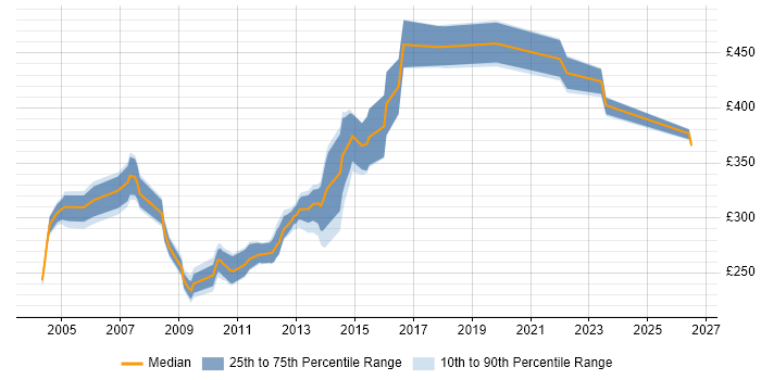 Contractor daily rate distribution trend for jobs in Glasgow citing Servlets