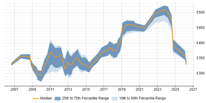 Contractor daily rate distribution trend for SharePoint Developer job vacancies in Glasgow