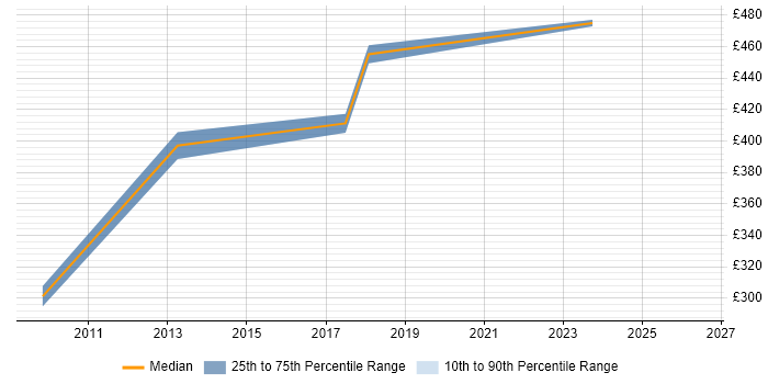 Contractor daily rate distribution trend for SharePoint Project Manager job vacancies in Glasgow