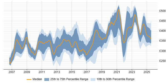 Contractor daily rate distribution trend for jobs in Glasgow citing SharePoint Contractor daily rate distribution trend for jobs in Glasgow citing SharePoint