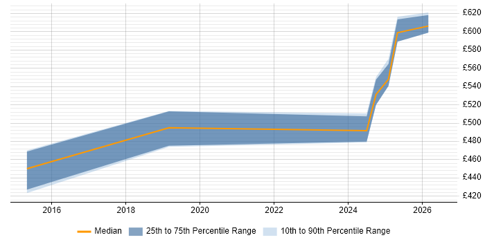Contractor daily rate distribution trend for jobs in Glasgow citing SIAM