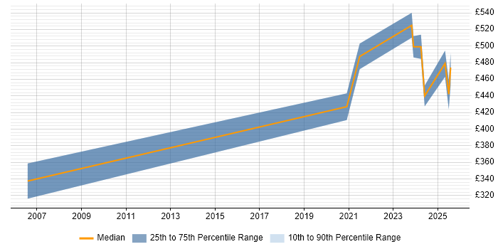Contractor daily rate distribution trend for Site Engineer job vacancies in Glasgow Contractor daily rate distribution trend for Site Engineer job vacancies in Glasgow