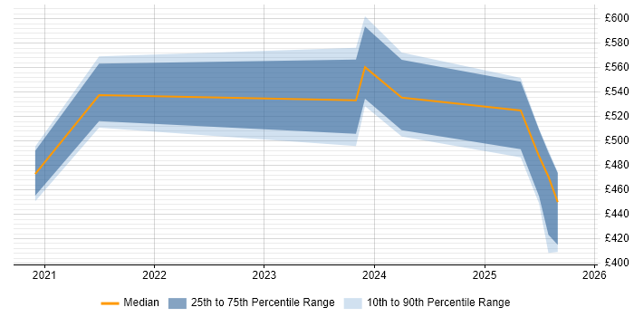 Contractor daily rate distribution trend for Site Reliability Engineer job vacancies in Glasgow