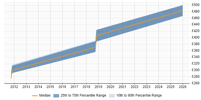Contractor daily rate distribution trend for jobs in Glasgow citing Smallworld