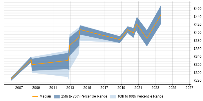 Contractor daily rate distribution trend for jobs in Glasgow citing Smartcard