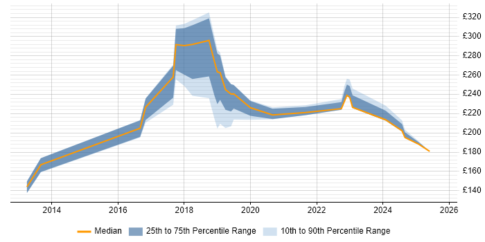 Contractor daily rate distribution trend for jobs in Glasgow citing Smartphone