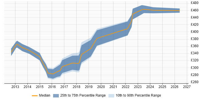 Contractor daily rate distribution trend for jobs in Glasgow citing Smoke Testing