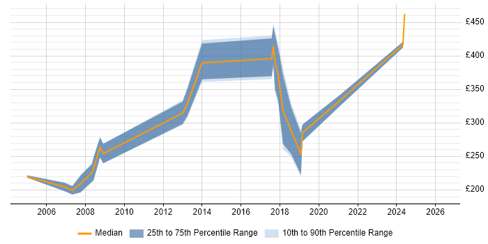 Contractor daily rate distribution trend for jobs in Glasgow citing SMS