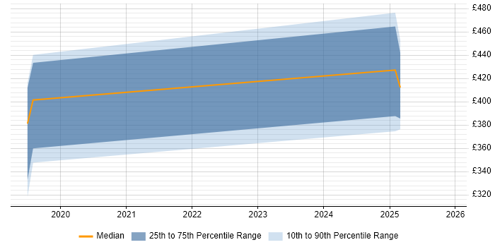 Contractor daily rate distribution trend for jobs in Glasgow citing Snow