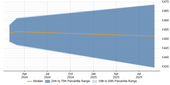 Contractor daily rate distribution trend for Snowflake Data Engineer job vacancies in Glasgow
