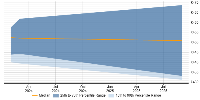 Contractor daily rate distribution trend for Snowflake Engineer job vacancies in Glasgow