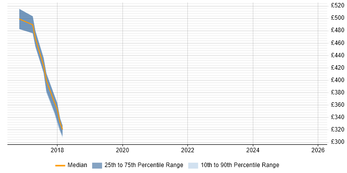 Contractor daily rate distribution trend for jobs in Glasgow citing Snowflake Schema