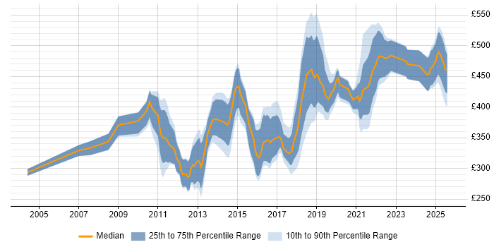Contractor daily rate distribution trend for jobs in Glasgow citing SOAP