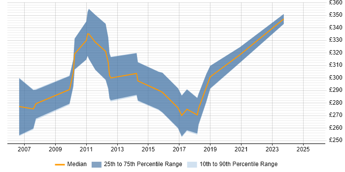 Contractor daily rate distribution trend for Software Analyst job vacancies in Glasgow