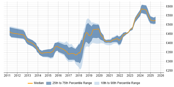 Contractor daily rate distribution trend for jobs in Glasgow citing Software Delivery Contractor daily rate distribution trend for jobs in Glasgow citing Software Delivery