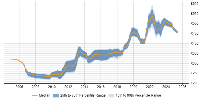 Contractor daily rate distribution trend for Software Developer job vacancies in Glasgow