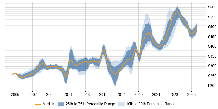 Contractor daily rate distribution trend for jobs in Glasgow citing Software Testing Contractor daily rate distribution trend for jobs in Glasgow citing Software Testing