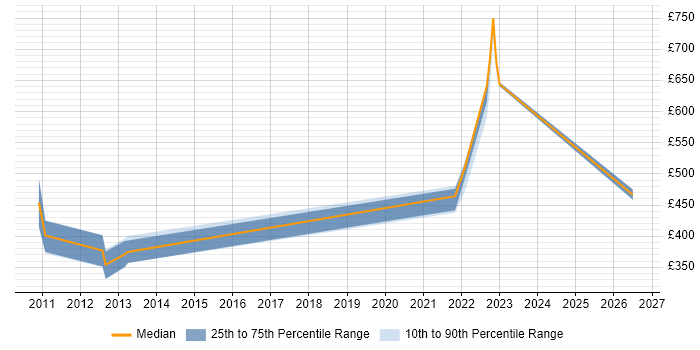 Contractor daily rate distribution trend for jobs in Glasgow citing Solace