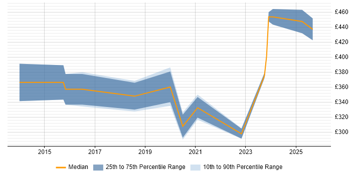 Contractor daily rate distribution trend for jobs in Glasgow citing SolarWinds