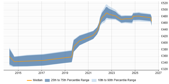 Contractor daily rate distribution trend for jobs in Glasgow citing SOLID