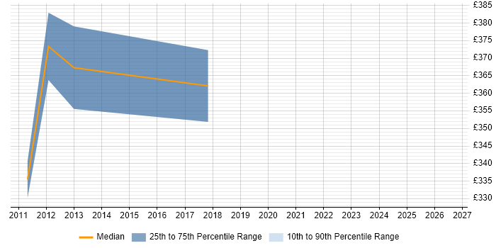 Contractor daily rate distribution trend for jobs in Glasgow citing Solvency II