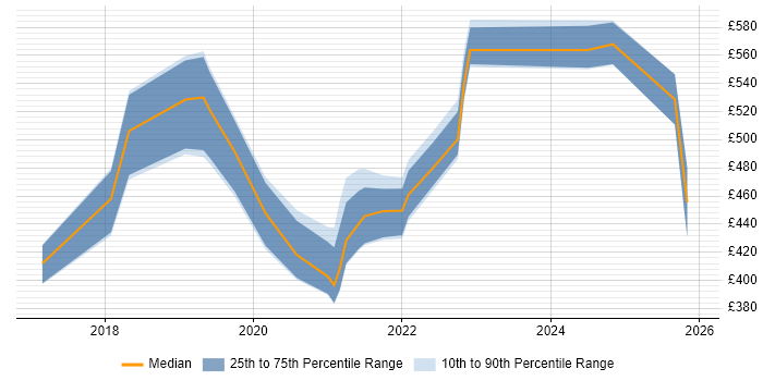 Contractor daily rate distribution trend for jobs in Glasgow citing SonarQube