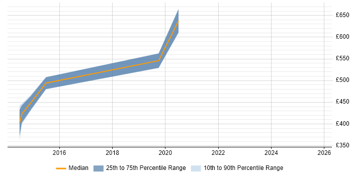 Contractor daily rate distribution trend for jobs in Glasgow citing Sonata