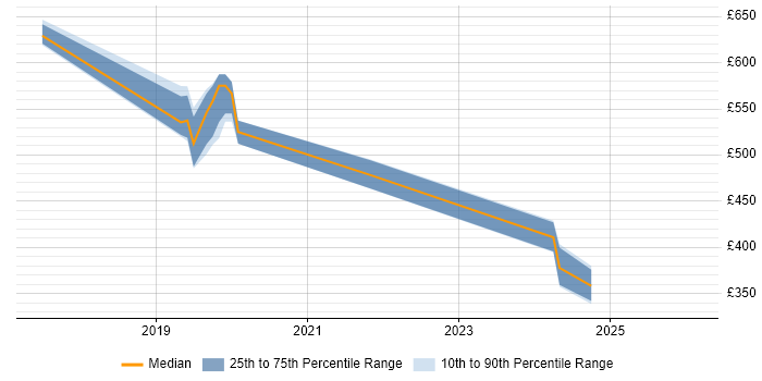 Contractor daily rate distribution trend for jobs in Glasgow citing Spark SQL