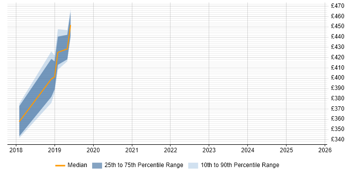 Contractor daily rate distribution trend for jobs in Glasgow citing Sparx