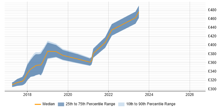 Contractor daily rate distribution trend for jobs in Glasgow citing SpecFlow