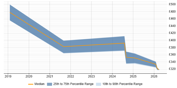 Contractor daily rate distribution trend for jobs in Glasgow citing SPFx