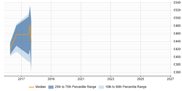 Contractor daily rate distribution trend for Splunk Engineer job vacancies in Glasgow