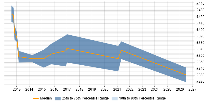 Contractor daily rate distribution trend for jobs in Glasgow citing Spring Integration