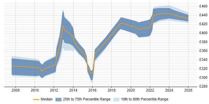 Contractor daily rate distribution trend for jobs in Glasgow citing Spring MVC