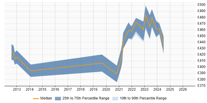 Contractor daily rate distribution trend for jobs in Glasgow citing Spring Security