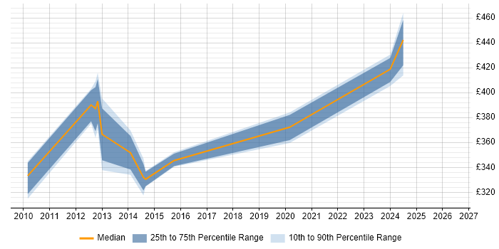 Contractor daily rate distribution trend for jobs in Glasgow citing Spring Web Flow